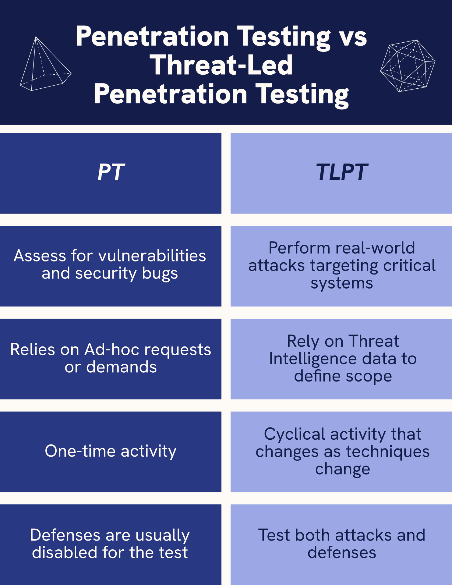 Penetration Test vs Threat-Led Penetration Test